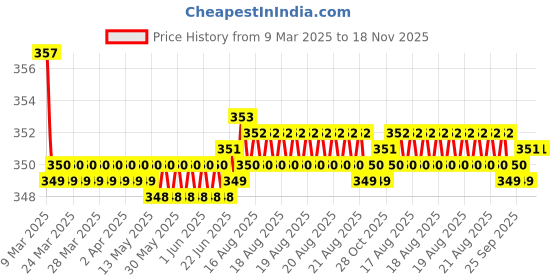 moglix.com Kozdiko Wooden &a; PU Leather Black Gear Shift Car Knob for Toyota Glanza kozdiko Price History Graph from 9 Mar 2025 to 18 Nov 2025