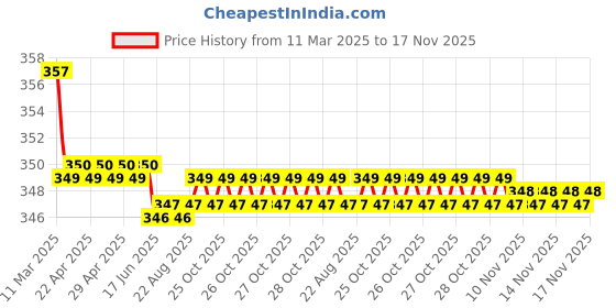 moglix.com Kozdiko Wooden &a; PU Leather Black Gear Shift Car Knob for Toyota Innova Crysta kozdiko Price History Graph from 11 Mar 2025 to 17 Nov 2025