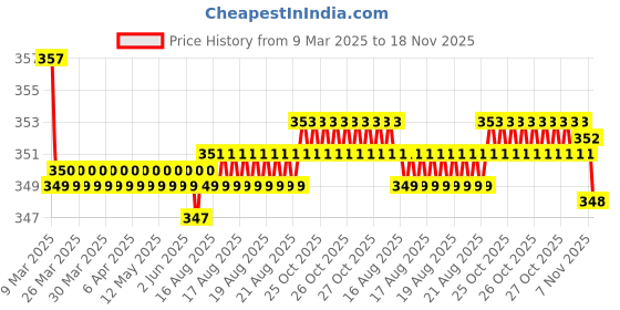 moglix.com Kozdiko Wooden &a; PU Leather Black Gear Shift Car Knob for Volkswagen Polo Exquisite kozdiko Price History Graph from 9 Mar 2025 to 18 Nov 2025