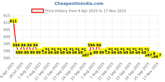 moglix.com Kozdiko Wooden Bead &a; Nylon Beige Seat Cover for Audi A3 Cabriolet kozdiko Price History Graph from 9 Apr 2025 to 17 Nov 2025