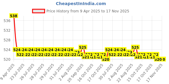moglix.com Kozdiko Wooden Bead &a; Nylon Beige Seat Cover for Audi RS7 Spotback kozdiko Price History Graph from 9 Apr 2025 to 17 Nov 2025