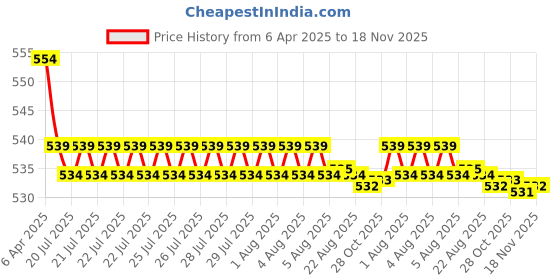 moglix.com Kozdiko Wooden Bead &a; Nylon Beige Seat Cover for Chevrolet Spark, Koz-131 kozdiko Price History Graph from 6 Apr 2025 to 18 Nov 2025