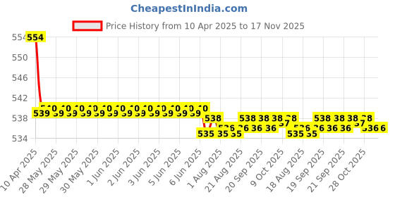 moglix.com Kozdiko Wooden Bead &a; Nylon Beige Seat Cover for Honda Amaze, Koz-51 kozdiko Price History Graph from 10 Apr 2025 to 17 Nov 2025