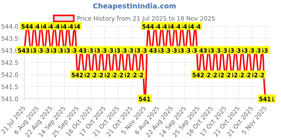 moglix.com Kozdiko Wooden Bead &a; Nylon Beige Seat Cover for Hyundai I20 Active, Koz-79 kozdiko Price History Graph from 21 Jul 2025 to 18 Nov 2025