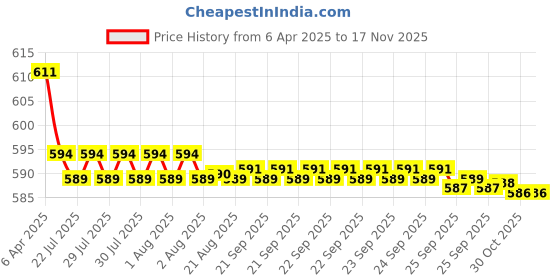 moglix.com Kozdiko Wooden Bead &a; Nylon Beige Seat Cover for Mahindra Kuv 100 kozdiko Price History Graph from 6 Apr 2025 to 16 Nov 2025