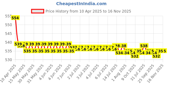 moglix.com Kozdiko Wooden Bead &a; Nylon Beige Seat Cover for Mahindra Scorpio, Koz-41 kozdiko Price History Graph from 10 Apr 2025 to 16 Nov 2025