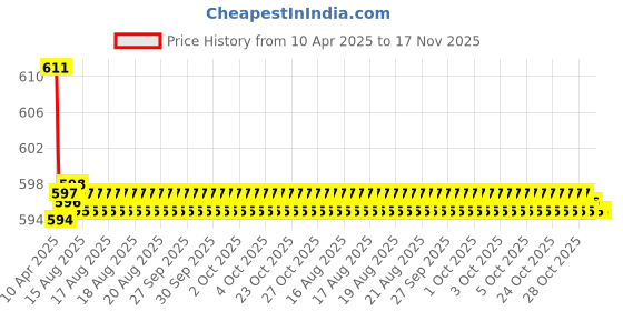 moglix.com Kozdiko Wooden Bead &a; Nylon Beige Seat Cover for Maruti WagnoR kozdiko Price History Graph from 10 Apr 2025 to 17 Nov 2025