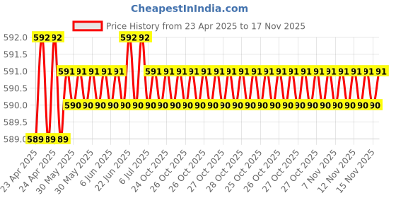 moglix.com Kozdiko Wooden Bead &a; Nylon Beige Seat Cover for Renault Fluence, Koz-73349 kozdiko Price History Graph from 23 Apr 2025 to 16 Nov 2025