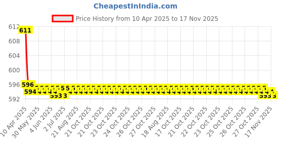 moglix.com Kozdiko Wooden Bead &a; Nylon Beige Seat Cover for Tata Safari, Koz-73547 kozdiko Price History Graph from 10 Apr 2025 to 17 Nov 2025