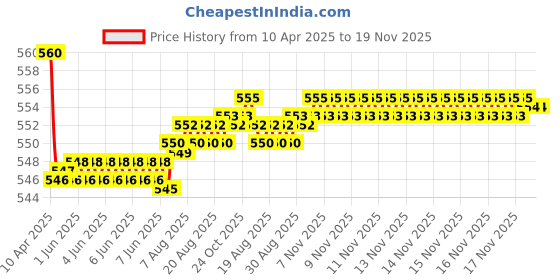 moglix.com Kozdiko Wooden Bead &a; Nylon Beige Seat Cover for Tata Zest, Koz-86 kozdiko Price History Graph from 10 Apr 2025 to 18 Nov 2025