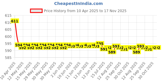 moglix.com Kozdiko Wooden Bead &a; Nylon Beige Seat Cover for Toyota Corolla, Koz-73294 kozdiko Price History Graph from 10 Apr 2025 to 17 Nov 2025