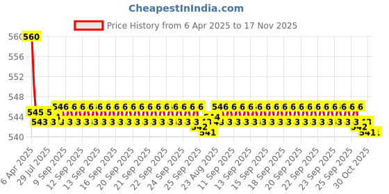 moglix.com Kozdiko Wooden Bead &a; Nylon Beige Seat Cover for Toyota Qualis kozdiko Price History Graph from 6 Apr 2025 to 17 Nov 2025