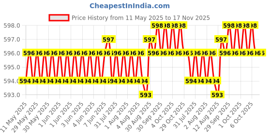 moglix.com Kozdiko Wooden Bead &a; Nylon Grey Seat Cover for MG Astor kozdiko Price History Graph from 11 May 2025 to 17 Nov 2025