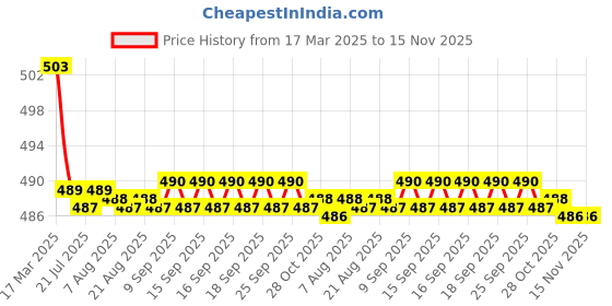 moglix.com Kozdiko Wooden Bead Seat Cover for Audi A4 kozdiko Price History Graph from 17 Mar 2025 to 15 Nov 2025