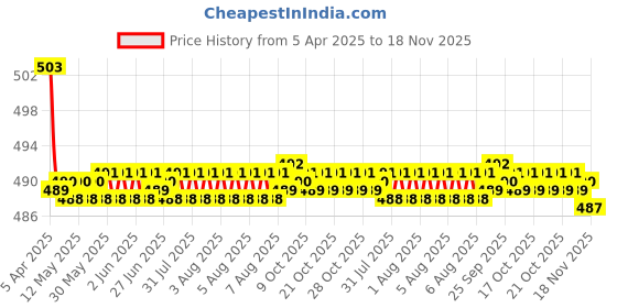 moglix.com Kozdiko Wooden Bead Seat Cover for Audi Q7 kozdiko Price History Graph from 5 Apr 2025 to 18 Nov 2025