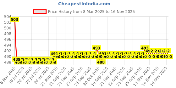 moglix.com Kozdiko Wooden Bead Seat Cover for BMW 3 Series kozdiko Price History Graph from 8 Mar 2025 to 16 Nov 2025