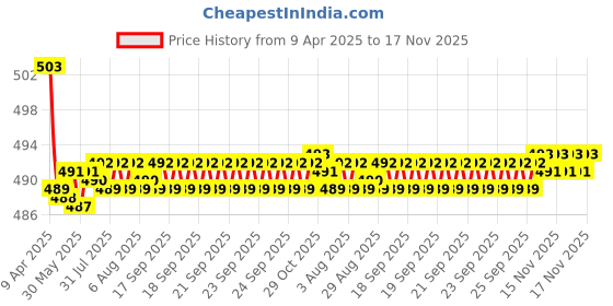 moglix.com Kozdiko Wooden Bead Seat Cover for Fiat Linea kozdiko Price History Graph from 9 Apr 2025 to 17 Nov 2025