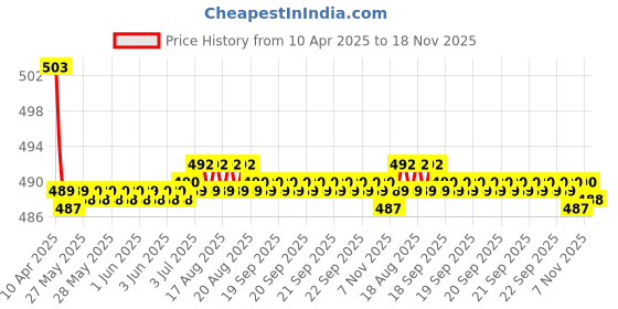 moglix.com Kozdiko Wooden Bead Seat Cover for Fiat Palio kozdiko Price History Graph from 10 Apr 2025 to 18 Nov 2025