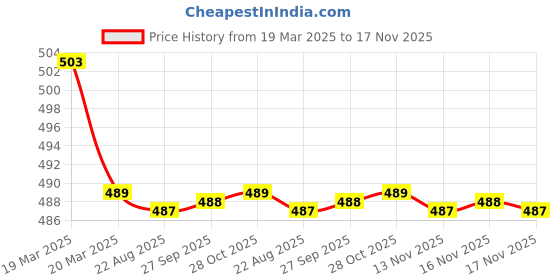 moglix.com Kozdiko Wooden Bead Seat Cover for Ford Figo kozdiko Price History Graph from 19 Mar 2025 to 16 Nov 2025