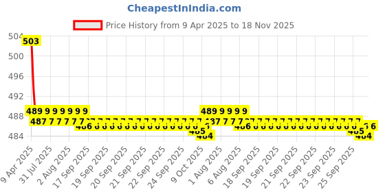 moglix.com Kozdiko Wooden Bead Seat Cover for Honda CR-V kozdiko Price History Graph from 9 Apr 2025 to 18 Nov 2025