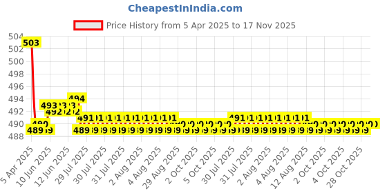moglix.com Kozdiko Wooden Bead Seat Cover for Mahindra Quanto kozdiko Price History Graph from 5 Apr 2025 to 17 Nov 2025