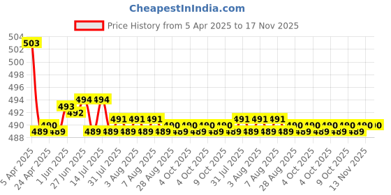 moglix.com Kozdiko Wooden Bead Seat Cover for Mahindra Xylo kozdiko Price History Graph from 5 Apr 2025 to 17 Nov 2025