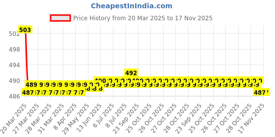 moglix.com Kozdiko Wooden Bead Seat Cover for Maruti Suzuki Alto K10 kozdiko Price History Graph from 20 Mar 2025 to 17 Nov 2025