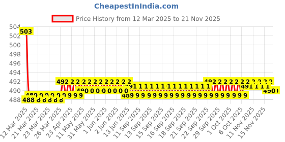 moglix.com Kozdiko Wooden Bead Seat Cover for Maruti Suzuki Ciaz Facelift 2018-Present, KOZ-18659 kozdiko Price History Graph from 12 Mar 2025 to 18 Nov 2025