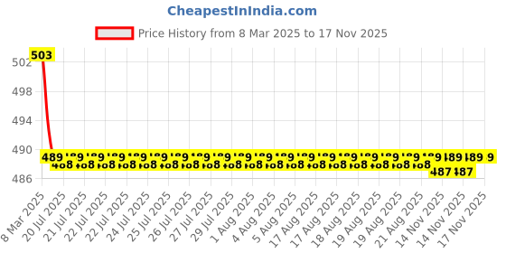 moglix.com Kozdiko Wooden Bead Seat Cover for Maruti Suzuki Old Swift kozdiko Price History Graph from 8 Mar 2025 to 16 Nov 2025