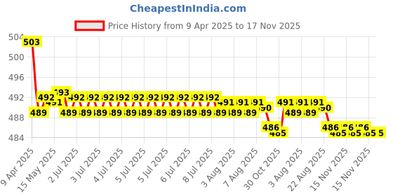 moglix.com Kozdiko Wooden Bead Seat Cover for Mercedes Benz E Class Cabriolet kozdiko Price History Graph from 9 Apr 2025 to 17 Nov 2025