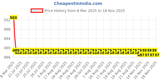 moglix.com Kozdiko Wooden Bead Seat Cover for Tata Nexon kozdiko Price History Graph from 8 Mar 2025 to 18 Nov 2025