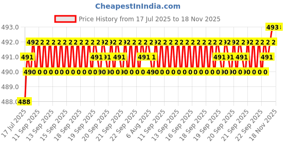 moglix.com Kozdiko Wooden Bead Seat Cover for Tata Safari kozdiko Price History Graph from 17 Jul 2025 to 18 Nov 2025