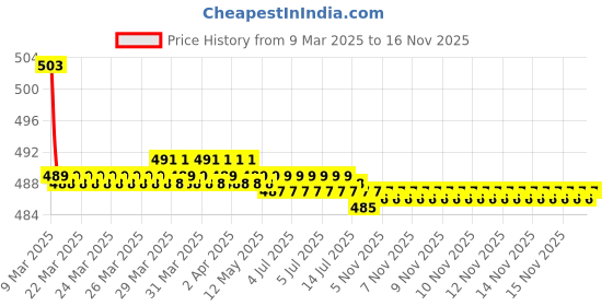 moglix.com Kozdiko Wooden Bead Seat Cover for Tata Safari Dicor kozdiko Price History Graph from 9 Mar 2025 to 15 Nov 2025