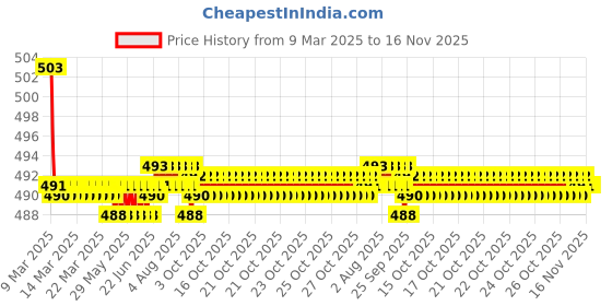 moglix.com Kozdiko Wooden Bead Seat Cover for Toyota Carmy kozdiko Price History Graph from 9 Mar 2025 to 16 Nov 2025