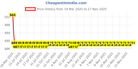 moglix.com Kozdiko Wooden Bead Seat Cover for Toyota Corolla Altis kozdiko Price History Graph from 19 Mar 2025 to 17 Nov 2025