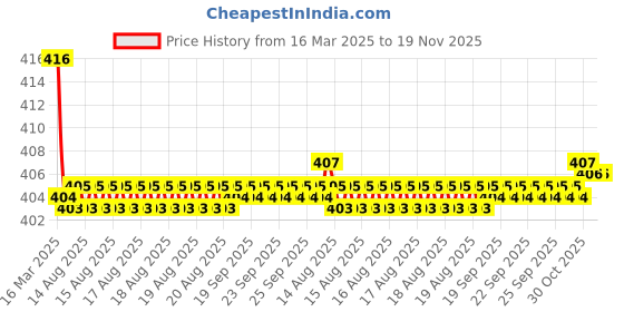 moglix.com Kozdiko Wooden Bead Seat with Beige Velvet Border for Audi A6 kozdiko Price History Graph from 16 Mar 2025 to 18 Nov 2025