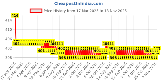 moglix.com Kozdiko Wooden Bead Seat with Beige Velvet Border for BMW 1 Series kozdiko Price History Graph from 17 Mar 2025 to 18 Nov 2025