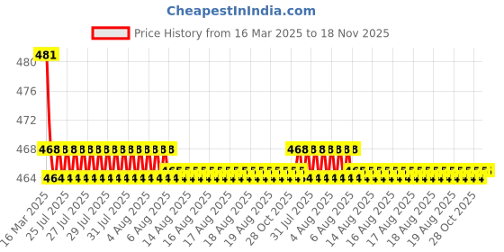 moglix.com Kozdiko Wooden Bead Seat with Beige Velvet Border for BMW 3 GT kozdiko Price History Graph from 16 Mar 2025 to 18 Nov 2025