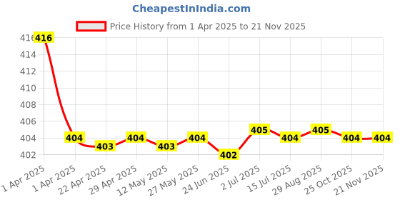 moglix.com Kozdiko Wooden Bead Seat with Beige Velvet Border for BMW 6 Series kozdiko Price History Graph from 1 Apr 2025 to 18 Nov 2025