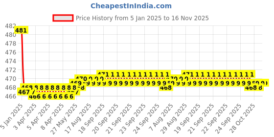 moglix.com Kozdiko Wooden Bead Seat with Beige Velvet Border for BMW X3 kozdiko Price History Graph from 5 Jan 2025 to 16 Nov 2025