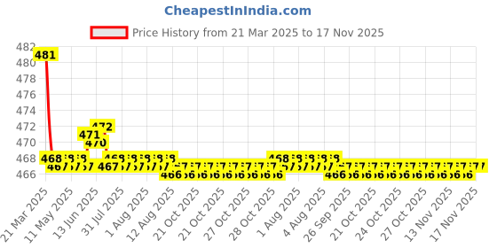 moglix.com Kozdiko Wooden Bead Seat with Beige Velvet Border for BMW X5 kozdiko Price History Graph from 21 Mar 2025 to 17 Nov 2025