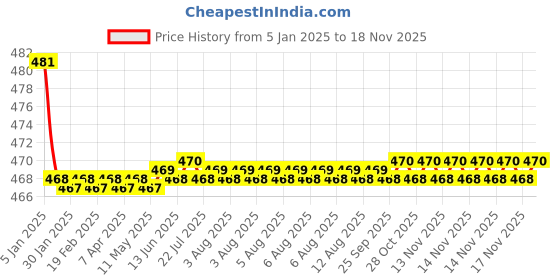 moglix.com Kozdiko Wooden Bead Seat with Beige Velvet Border for Chevrolet Aveo kozdiko Price History Graph from 5 Jan 2025 to 17 Nov 2025
