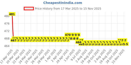 moglix.com Kozdiko Wooden Bead Seat with Beige Velvet Border for Chevrolet Matiz kozdiko Price History Graph from 17 Mar 2025 to 15 Nov 2025