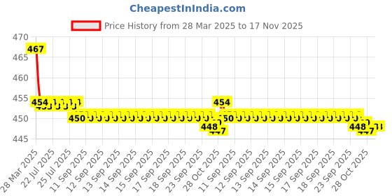 moglix.com Kozdiko Wooden Bead Seat with Beige Velvet Border for Chevrolet Optra kozdiko Price History Graph from 28 Mar 2025 to 17 Nov 2025