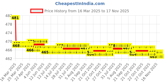 moglix.com Kozdiko Wooden Bead Seat with Beige Velvet Border for Ford Ecosport kozdiko Price History Graph from 16 Mar 2025 to 17 Nov 2025