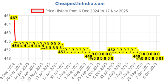 moglix.com Kozdiko Wooden Bead Seat with Beige Velvet Border for Ford Figo kozdiko Price History Graph from 6 Dec 2024 to 17 Nov 2025