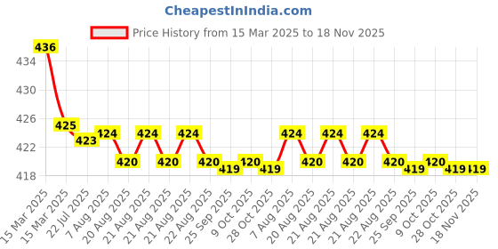moglix.com Kozdiko Wooden Bead Seat with Beige Velvet Border for Honda Accord kozdiko Price History Graph from 15 Mar 2025 to 17 Nov 2025
