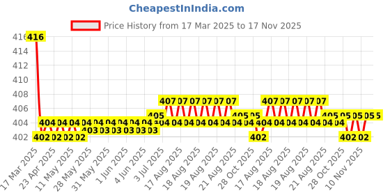 moglix.com Kozdiko Wooden Bead Seat with Beige Velvet Border for Honda Old Amaze 2013-2017 kozdiko Price History Graph from 17 Mar 2025 to 17 Nov 2025