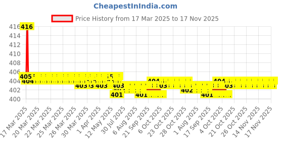 moglix.com Kozdiko Wooden Bead Seat with Beige Velvet Border for Hyundai Kona Electric kozdiko Price History Graph from 17 Mar 2025 to 17 Nov 2025