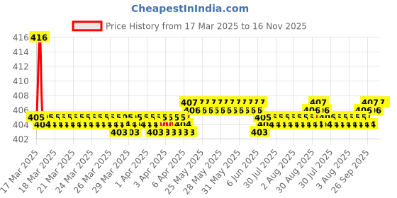 moglix.com Kozdiko Wooden Bead Seat with Beige Velvet Border for Hyundai Old Verna kozdiko Price History Graph from 17 Mar 2025 to 16 Nov 2025